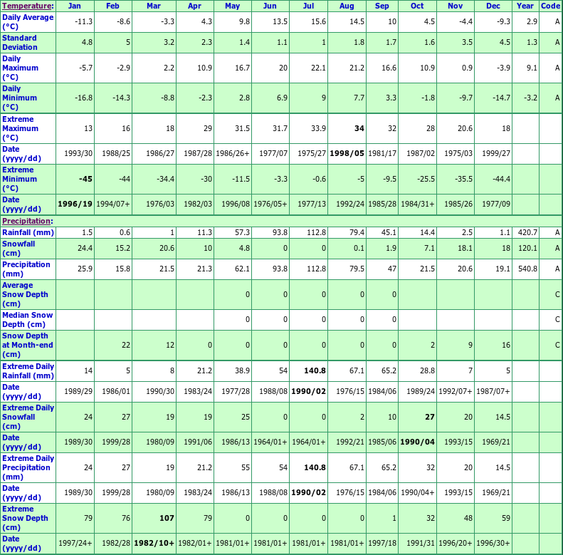 Eckville Climate Data Chart